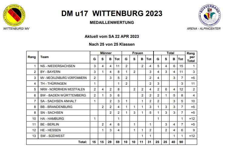 DM U17 2023 - Medaillenwertung